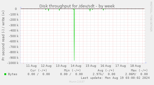 Disk throughput for /dev/sdt