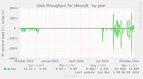 Disk throughput for /dev/sdt