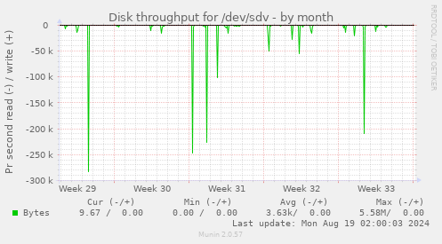 monthly graph