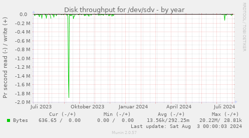 Disk throughput for /dev/sdv