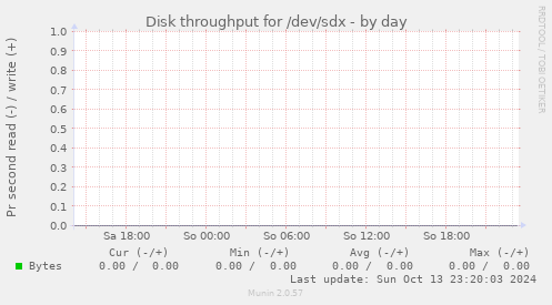 Disk throughput for /dev/sdx