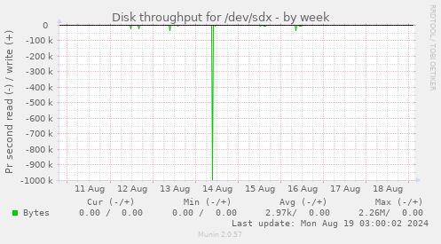 Disk throughput for /dev/sdx