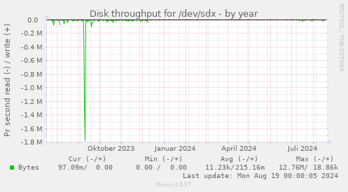 Disk throughput for /dev/sdx