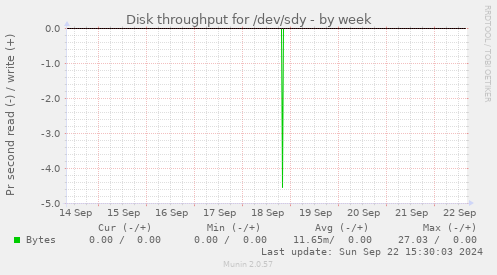 Disk throughput for /dev/sdy