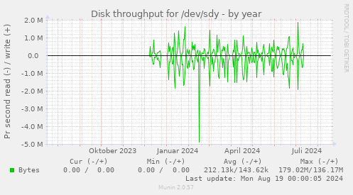 Disk throughput for /dev/sdy