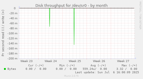 Disk throughput for /dev/sr0