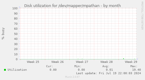 Disk utilization for /dev/mapper/mpathan