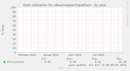 Disk utilization for /dev/mapper/mpathan