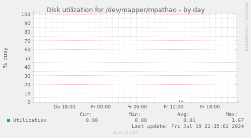 Disk utilization for /dev/mapper/mpathao
