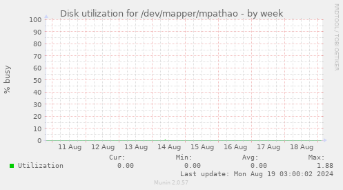 Disk utilization for /dev/mapper/mpathao