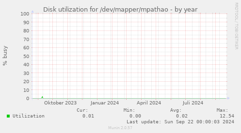 Disk utilization for /dev/mapper/mpathao