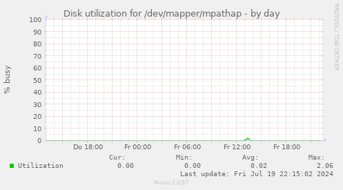 Disk utilization for /dev/mapper/mpathap