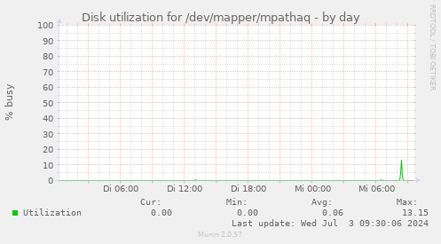 Disk utilization for /dev/mapper/mpathaq