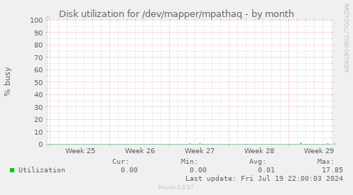 Disk utilization for /dev/mapper/mpathaq