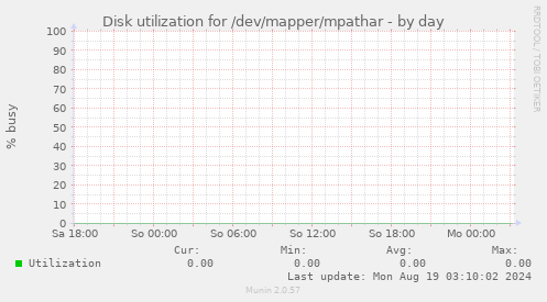 Disk utilization for /dev/mapper/mpathar