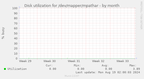 Disk utilization for /dev/mapper/mpathar