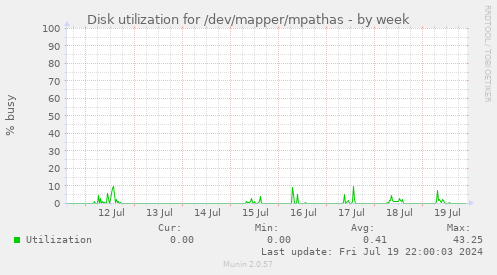 Disk utilization for /dev/mapper/mpathas