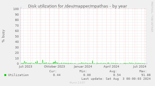 Disk utilization for /dev/mapper/mpathas