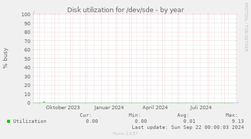 Disk utilization for /dev/sde