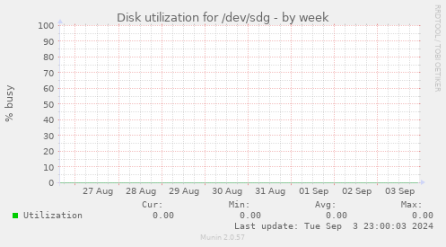 Disk utilization for /dev/sdg