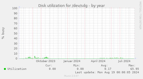 Disk utilization for /dev/sdg