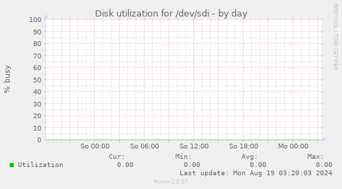 Disk utilization for /dev/sdi