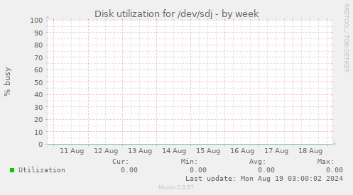 Disk utilization for /dev/sdj