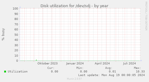 Disk utilization for /dev/sdj