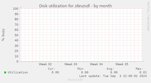 Disk utilization for /dev/sdl