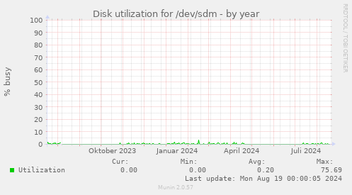 Disk utilization for /dev/sdm