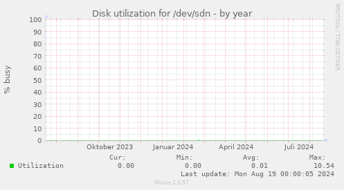 Disk utilization for /dev/sdn