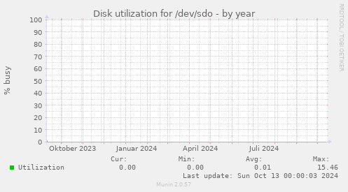 Disk utilization for /dev/sdo