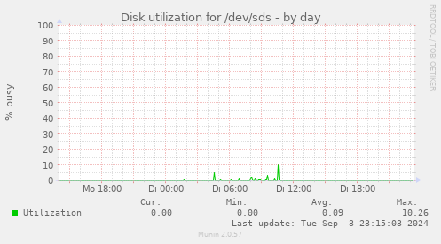 Disk utilization for /dev/sds