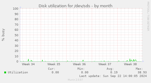 Disk utilization for /dev/sds