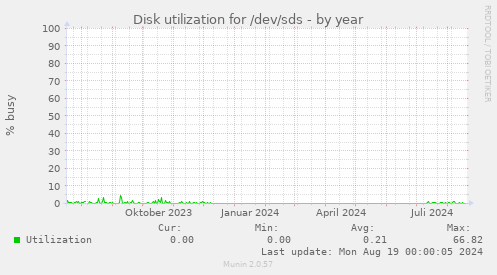 Disk utilization for /dev/sds