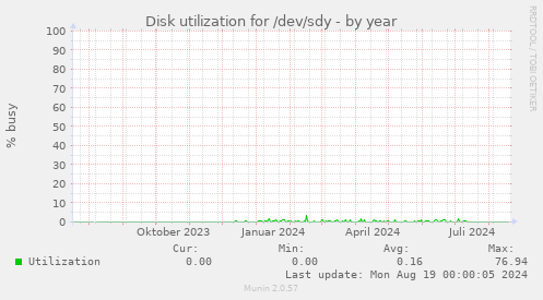 Disk utilization for /dev/sdy