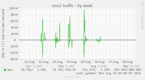 weekly graph