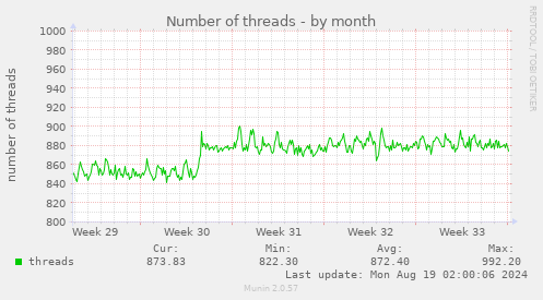 Number of threads