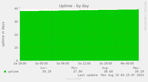 daily graph